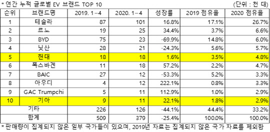 <출처: 2020년 6월 Global EV and Battery Shipment Tracker, SNE리서치>